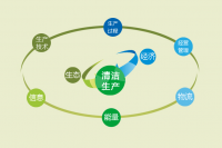 清潔生產(chǎn)審核